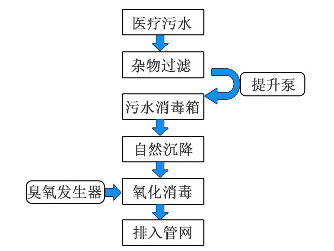 医院医疗污水处理设备