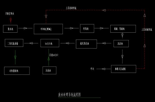疾控中心实验室污水处理设备.jpg